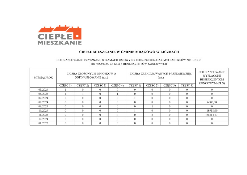 Ciepłe mieszkanie tabela