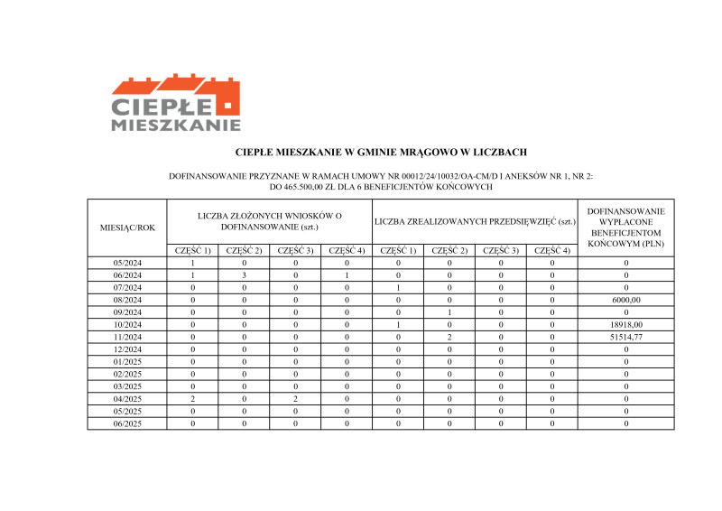 Ciepłe mieszkanie tabela