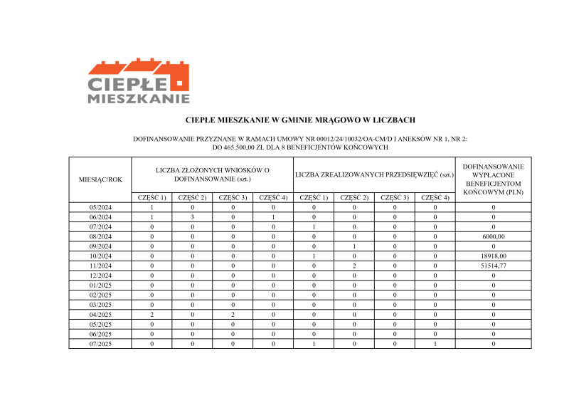Ciepłe mieszkanie tabela